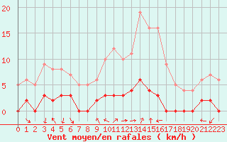 Courbe de la force du vent pour Chamonix-Mont-Blanc (74)