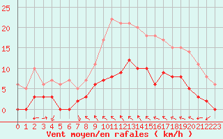 Courbe de la force du vent pour Toulon (83)