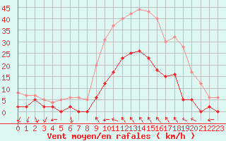 Courbe de la force du vent pour Toulon (83)