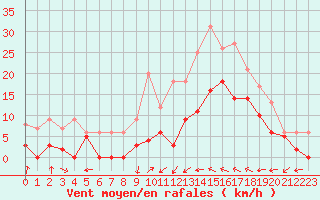 Courbe de la force du vent pour Le Luc - Cannet des Maures (83)