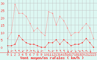 Courbe de la force du vent pour Jan (Esp)