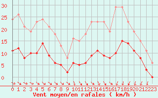 Courbe de la force du vent pour Estres-la-Campagne (14)