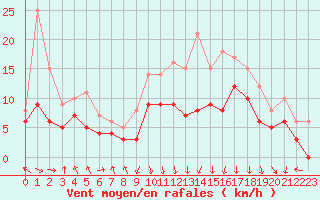 Courbe de la force du vent pour Paray-le-Monial - St-Yan (71)