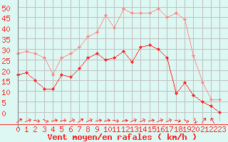 Courbe de la force du vent pour Troyes (10)