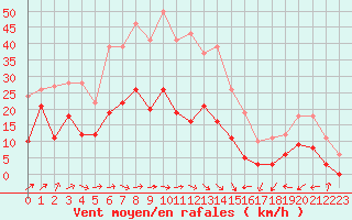 Courbe de la force du vent pour Figari (2A)