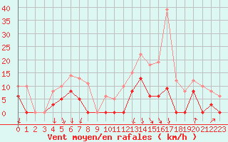 Courbe de la force du vent pour Ambrieu (01)