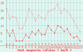 Courbe de la force du vent pour Le Chevril - Nivose (73)