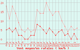 Courbe de la force du vent pour Metz (57)