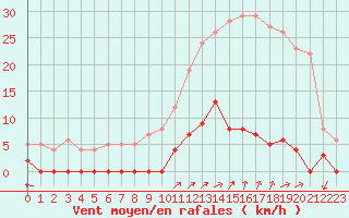 Courbe de la force du vent pour Chamonix-Mont-Blanc (74)