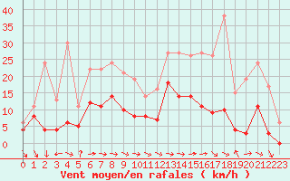 Courbe de la force du vent pour Nevers (58)