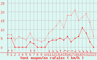 Courbe de la force du vent pour Auch (32)