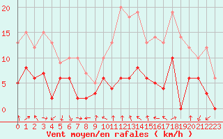 Courbe de la force du vent pour Aubenas - Lanas (07)