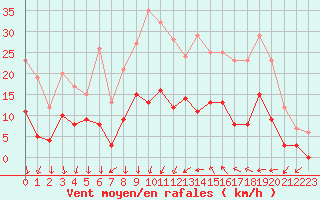 Courbe de la force du vent pour Aubenas - Lanas (07)