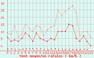 Courbe de la force du vent pour Saint-Etienne (42)