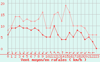 Courbe de la force du vent pour Albert-Bray (80)