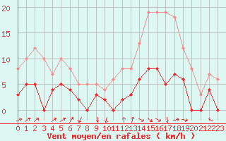 Courbe de la force du vent pour Brive-Laroche (19)
