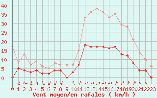 Courbe de la force du vent pour Aubagne (13)