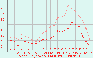 Courbe de la force du vent pour Avignon (84)