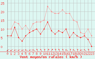 Courbe de la force du vent pour Melun (77)