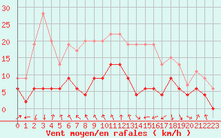Courbe de la force du vent pour Clermont-Ferrand (63)