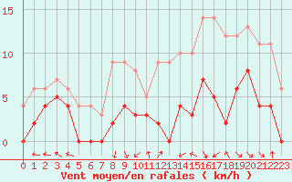 Courbe de la force du vent pour Le Mans (72)