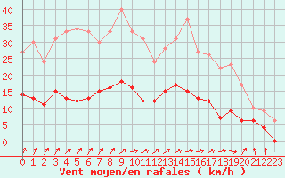 Courbe de la force du vent pour Vannes-Sn (56)