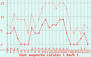 Courbe de la force du vent pour Grenoble/agglo Le Versoud (38)