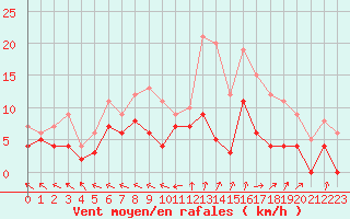 Courbe de la force du vent pour Guret Saint-Laurent (23)