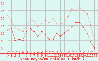 Courbe de la force du vent pour Ste (34)