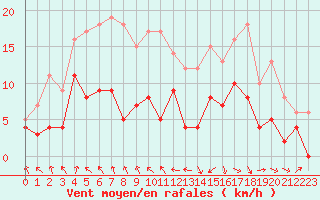 Courbe de la force du vent pour Rochefort Saint-Agnant (17)