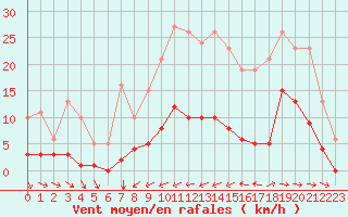 Courbe de la force du vent pour Nostang (56)