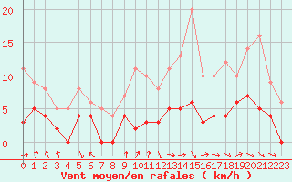 Courbe de la force du vent pour Dax (40)