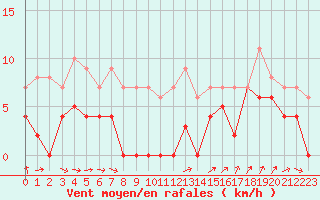 Courbe de la force du vent pour Hamra