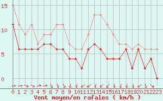 Courbe de la force du vent pour Muret (31)