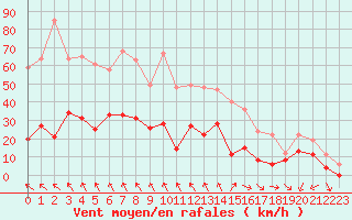 Courbe de la force du vent pour Millau - Soulobres (12)