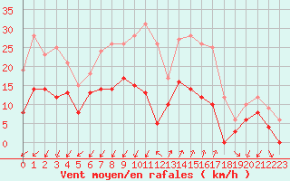 Courbe de la force du vent pour Embrun (05)