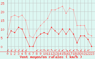 Courbe de la force du vent pour Angers-Beaucouz (49)