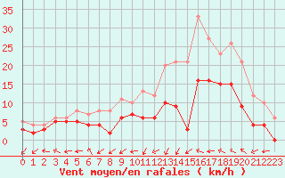 Courbe de la force du vent pour Rodez (12)