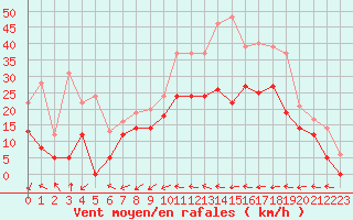 Courbe de la force du vent pour Reims-Prunay (51)