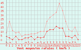 Courbe de la force du vent pour Bagnres-de-Luchon (31)