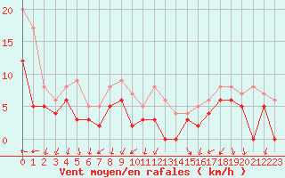 Courbe de la force du vent pour Alenon (61)