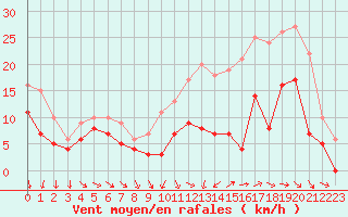 Courbe de la force du vent pour Saint-Dizier (52)
