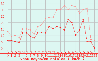 Courbe de la force du vent pour Troyes (10)