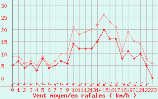 Courbe de la force du vent pour Landivisiau (29)