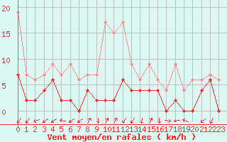 Courbe de la force du vent pour Robbia
