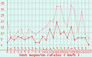 Courbe de la force du vent pour Berne Liebefeld (Sw)