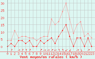 Courbe de la force du vent pour Grenoble/agglo Le Versoud (38)