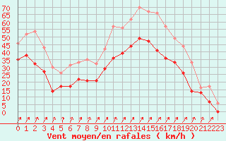 Courbe de la force du vent pour Bocognano (2A)