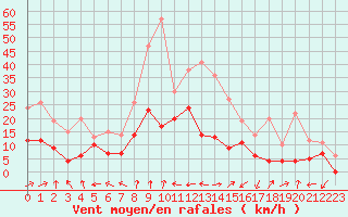 Courbe de la force du vent pour Grenoble/St-Etienne-St-Geoirs (38)
