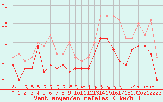 Courbe de la force du vent pour Rodez (12)